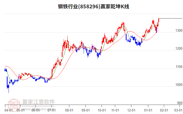 858296鋼鐵贏家乾坤K線工具 858296鋼鐵贏家乾坤K線工具