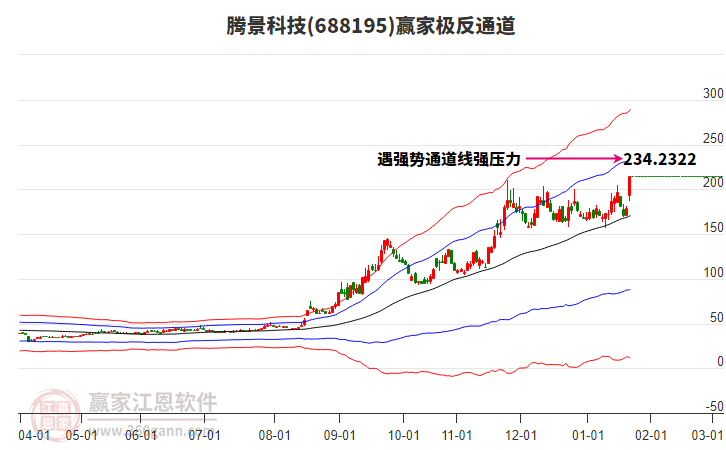 688195騰景科技贏家極反通道工具