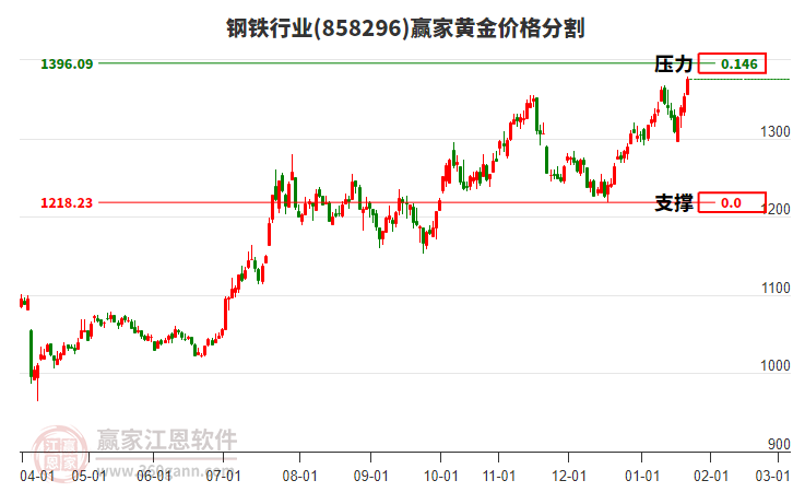 鋼鐵行業(yè)黃金價格分割工具 鋼鐵行業(yè)黃金價格分割工具