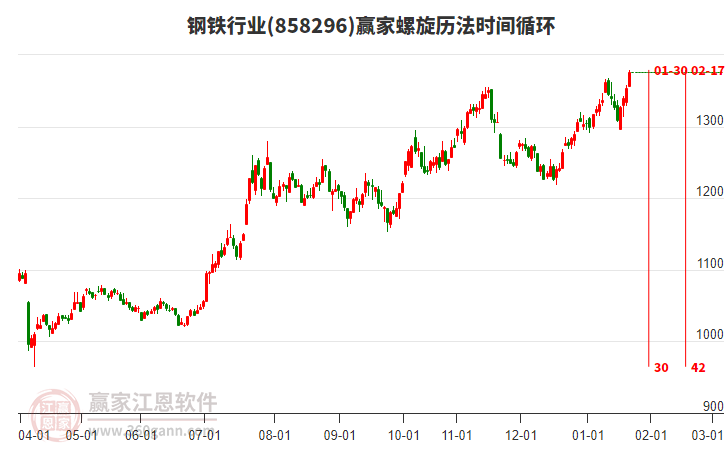鋼鐵行業(yè)螺旋歷法時間循環(huán)工具 鋼鐵行業(yè)螺旋歷法時間循環(huán)工具