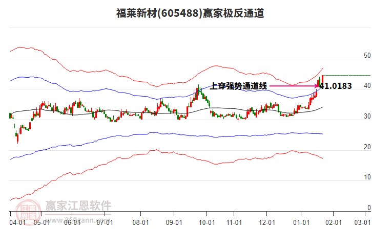 605488福萊新材贏家極反通道工具