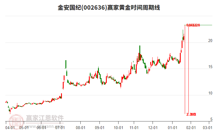 002636金安國紀黃金時間周期線工具 002636金安國紀黃金時間周期線工具