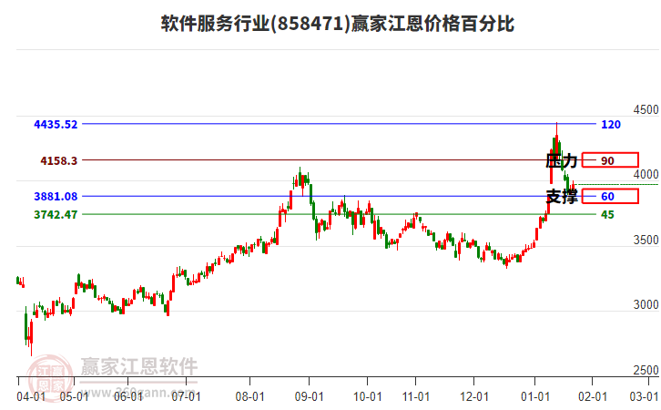 軟件服務(wù)行業(yè)江恩價格百分比工具