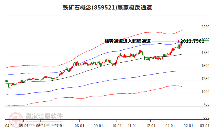 859521鐵礦石贏家極反通道工具