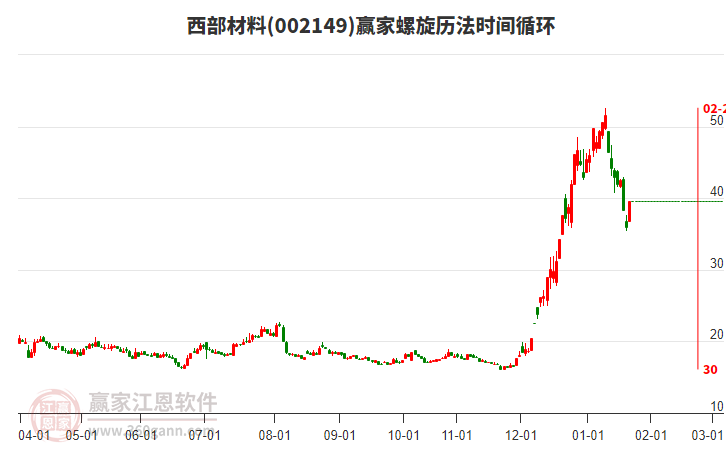 002149西部材料螺旋歷法時間循環(huán)工具 002149西部材料螺旋歷法時間循環(huán)工具