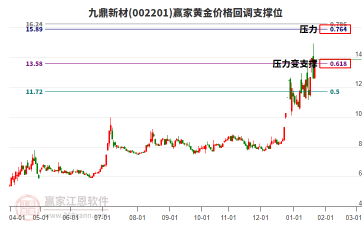 002201九鼎新材黃金價(jià)格回調(diào)支撐位工具