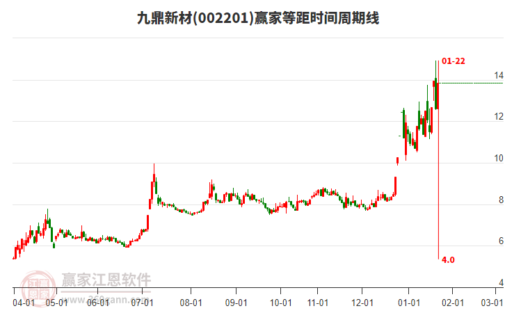 002201九鼎新材等距時(shí)間周期線工具