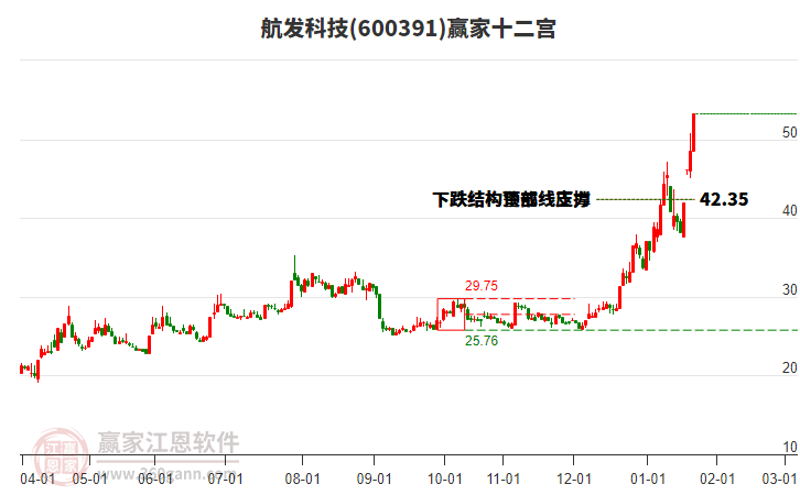 600391航發(fā)科技贏家十二宮工具