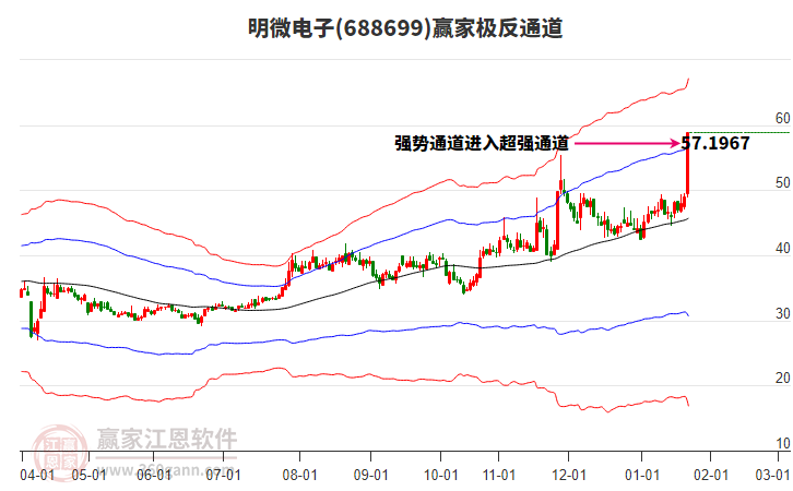 688699明微電子贏家極反通道工具