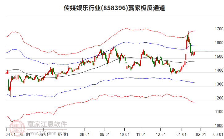858396傳媒娛樂贏家極反通道工具