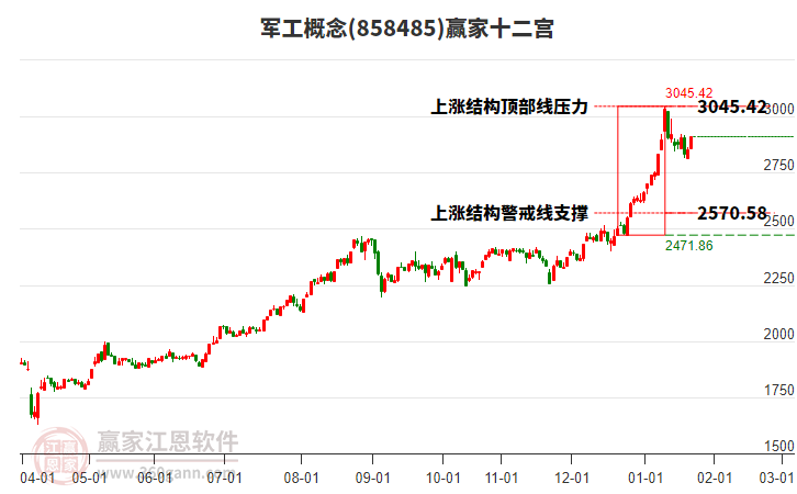 858485軍工贏家十二宮工具