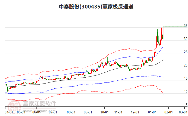 300435中泰股份贏家極反通道工具