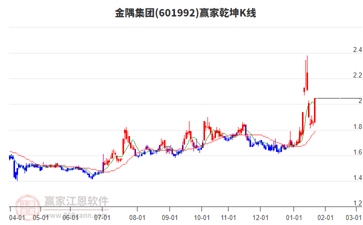 601992金隅集團(tuán)贏家乾坤K線工具 601992金隅集團(tuán)贏家乾坤K線工具