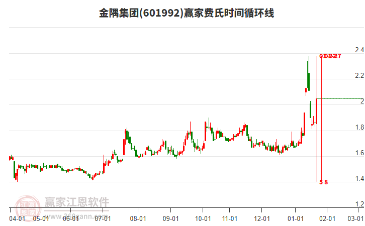 601992金隅集團(tuán)費(fèi)氏時(shí)間循環(huán)線工具 601992金隅集團(tuán)費(fèi)氏時(shí)間循環(huán)線工具