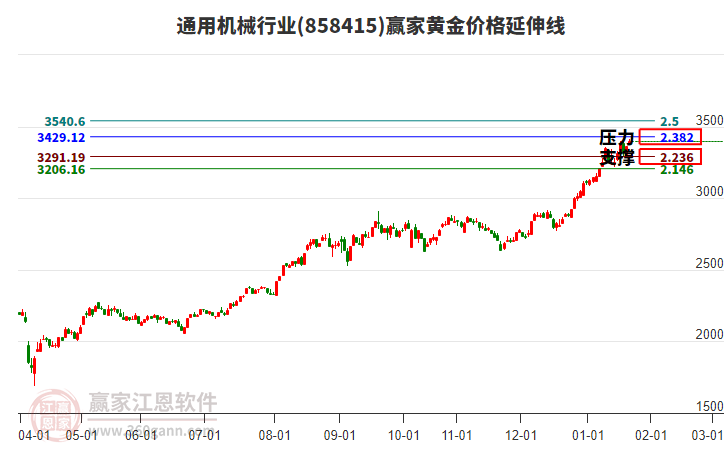 通用機(jī)械行業(yè)黃金價(jià)格延伸線工具 通用機(jī)械行業(yè)黃金價(jià)格延伸線工具