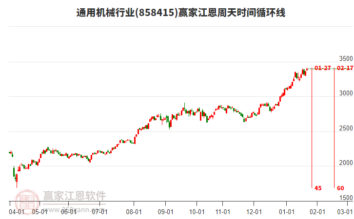 通用機(jī)械行業(yè)江恩周天時(shí)間循環(huán)線工具 通用機(jī)械行業(yè)江恩周天時(shí)間循環(huán)線工具