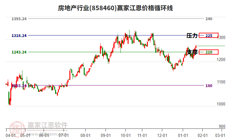 房地產(chǎn)行業(yè)江恩價(jià)格循環(huán)線工具 房地產(chǎn)行業(yè)江恩價(jià)格循環(huán)線工具