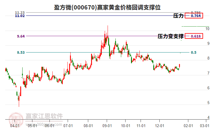 000670盈方微黃金價格回調(diào)支撐位工具 000670盈方微黃金價格回調(diào)支撐位工具