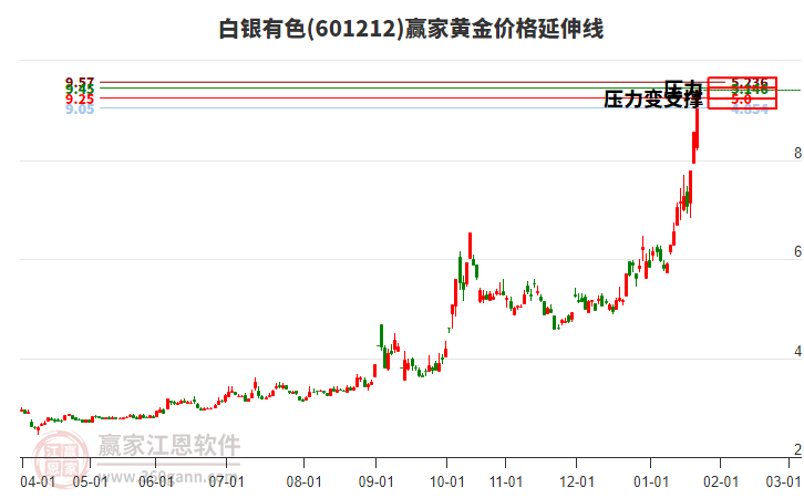 601212白銀有色黃金價格延伸線工具