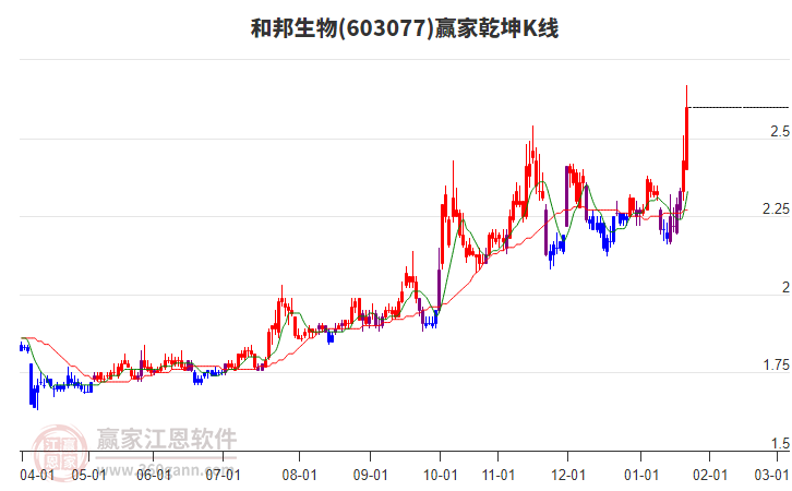 603077和邦生物贏家乾坤K線工具 603077和邦生物贏家乾坤K線工具