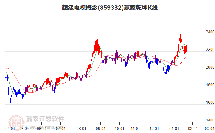 859332超級(jí)電視贏家乾坤K線工具