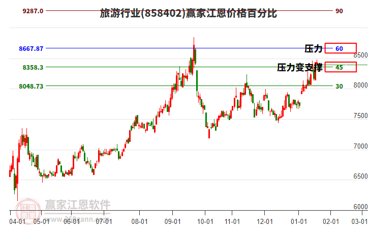 旅游行業(yè)江恩價格百分比工具 旅游行業(yè)江恩價格百分比工具