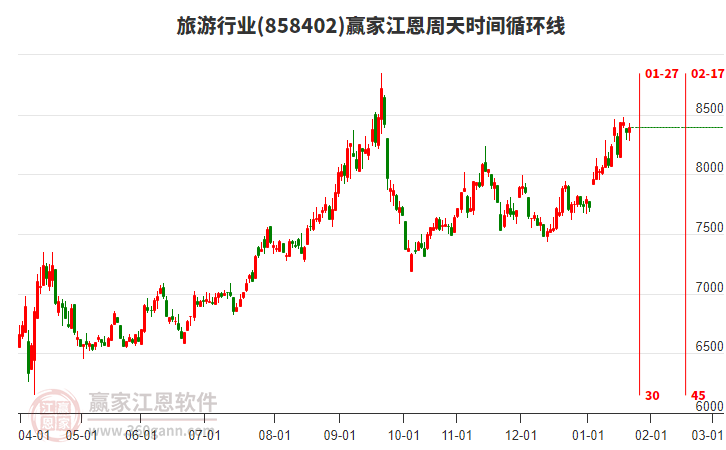 旅游行業(yè)江恩周天時間循環(huán)線工具 旅游行業(yè)江恩周天時間循環(huán)線工具