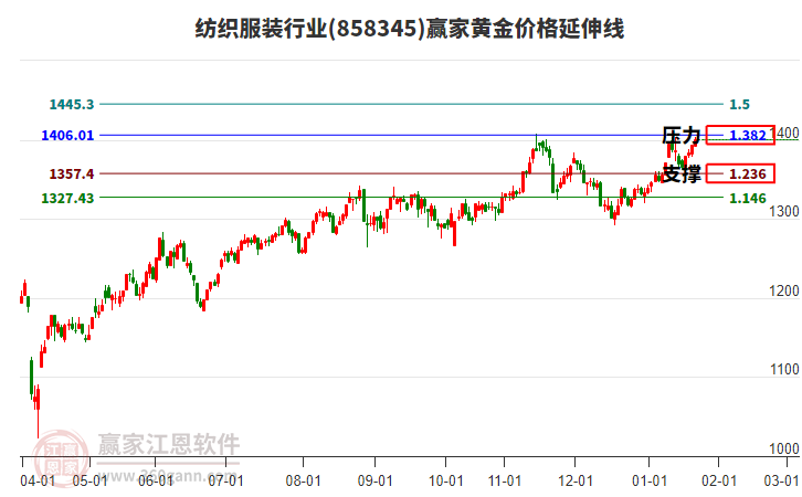 紡織服裝行業(yè)黃金價(jià)格延伸線工具 紡織服裝行業(yè)黃金價(jià)格延伸線工具