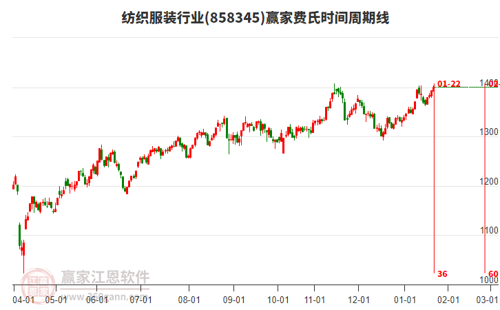 紡織服裝行業(yè)費(fèi)氏時(shí)間周期線工具 紡織服裝行業(yè)費(fèi)氏時(shí)間周期線工具