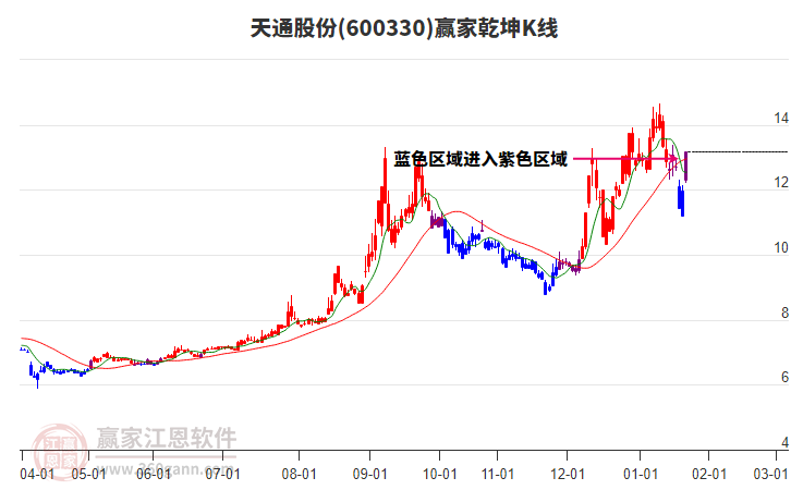 600330天通股份贏家乾坤K線工具