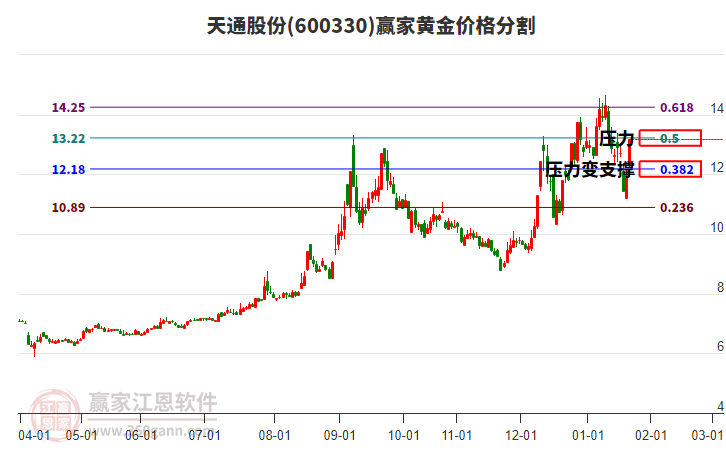 600330天通股份黃金價格分割工具