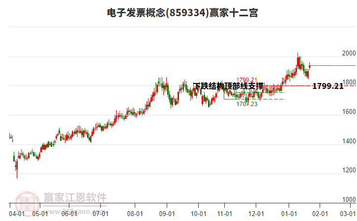 859334電子發(fā)票贏家十二宮工具