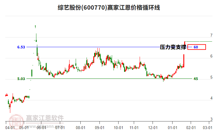 600770綜藝股份江恩價格循環(huán)線工具