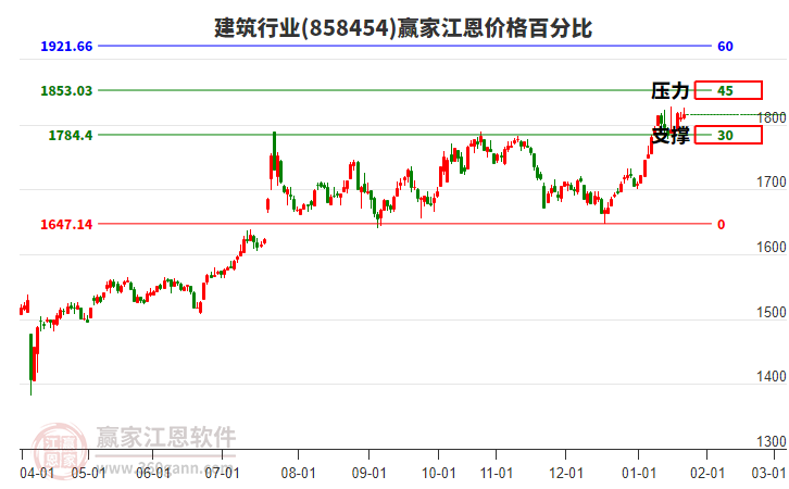 建筑行業(yè)江恩價(jià)格百分比工具