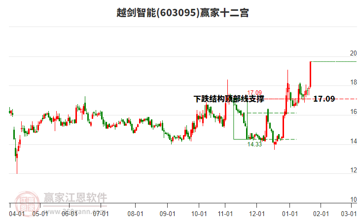 603095越劍智能贏家十二宮工具