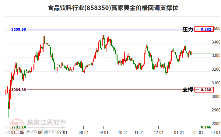 食品飲料行業(yè)黃金價格回調支撐位工具