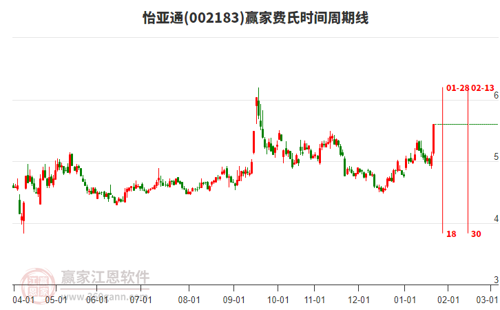002183怡亞通費氏時間周期線工具