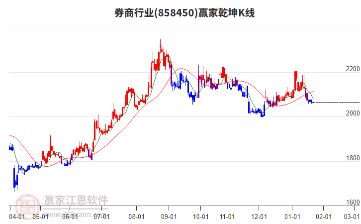 858450券商贏家乾坤K線工具
