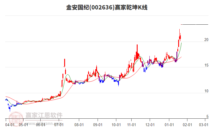 002636金安國紀贏家乾坤K線工具 002636金安國紀贏家乾坤K線工具