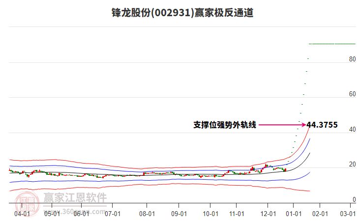 002931鋒龍股份贏家極反通道工具