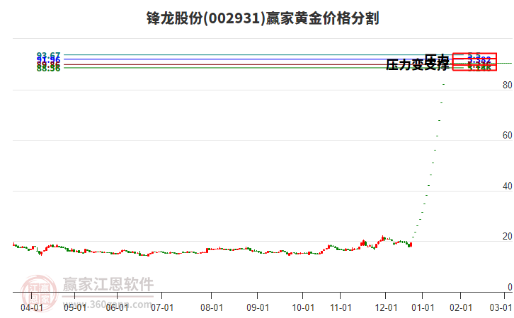 002931鋒龍股份黃金價(jià)格分割工具