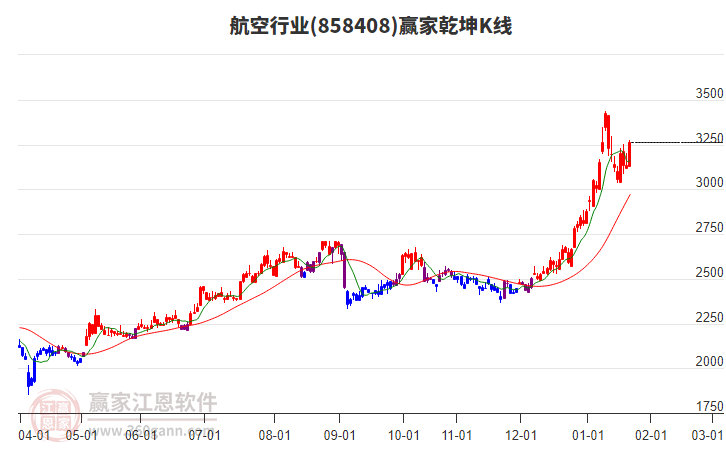 858408航空贏家乾坤K線工具