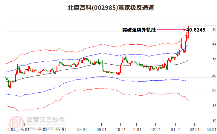 002985北摩高科贏家極反通道工具
