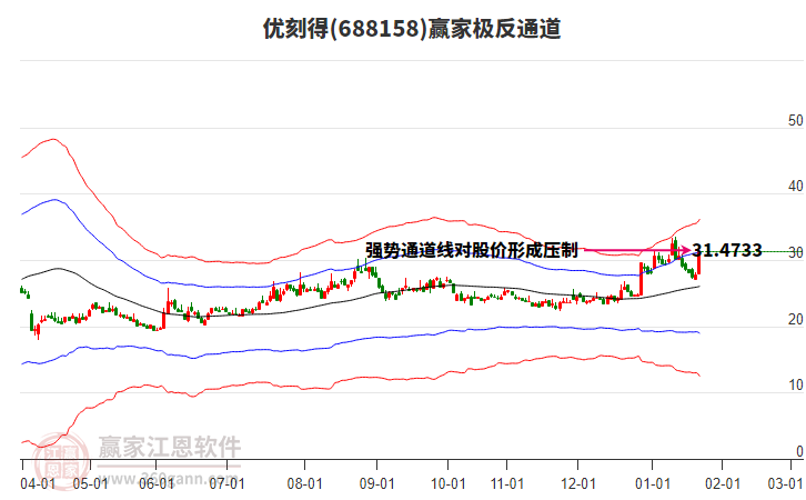 688158優(yōu)刻得贏家極反通道工具