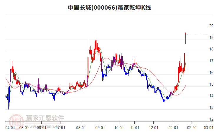 000066中國(guó)長(zhǎng)城贏家乾坤K線工具