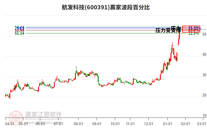 600391航發(fā)科技贏家波段百分比工具 600391航發(fā)科技贏家波段百分比工具