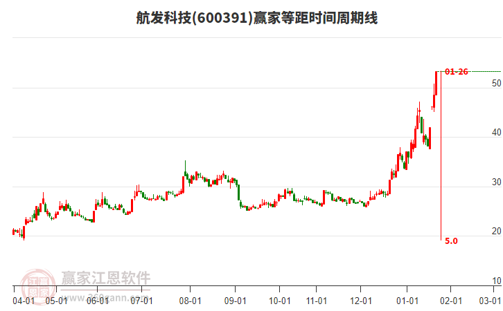 600391航發(fā)科技等距時間周期線工具