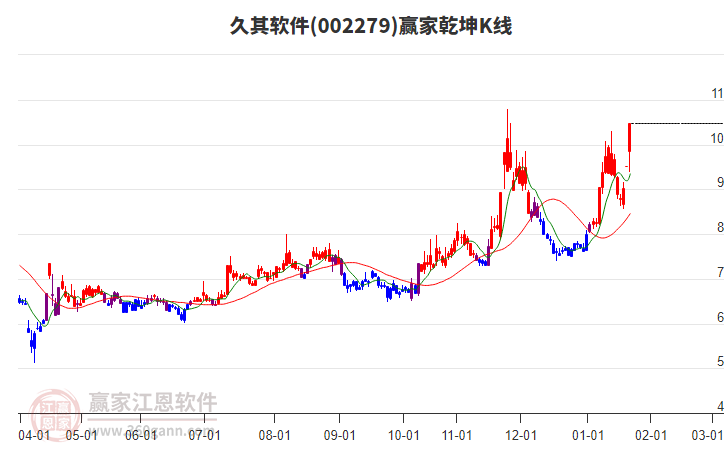 002279久其軟件贏家乾坤K線工具 002279久其軟件贏家乾坤K線工具