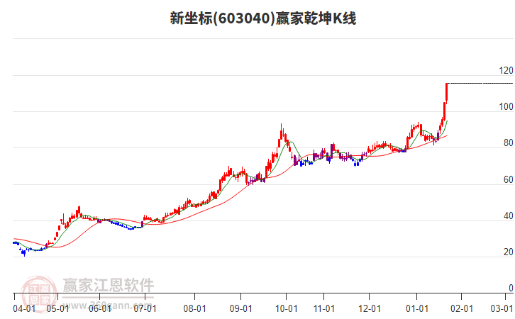 603040新坐標(biāo)贏家乾坤K線工具 603040新坐標(biāo)贏家乾坤K線工具