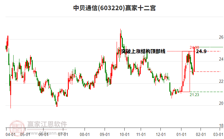 603220中貝通信贏家十二宮工具